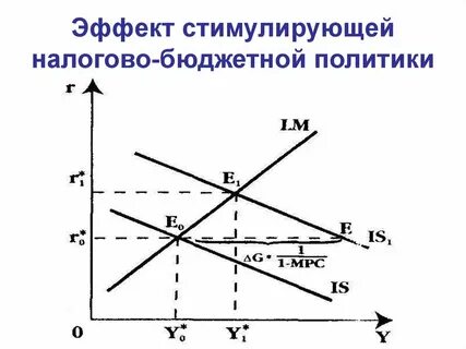 Стимулирующая налоговая политика