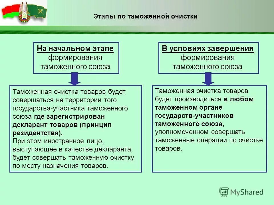 Основные элементы таможенного союза. Цели таможенного союза. История создания таможенного союза. Цели таможенного союза. История создания таможенного союза.
