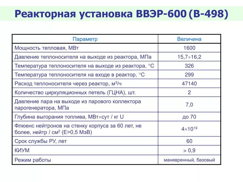 Параметры реактора ввэр 1200. Топливная таблетка ввэр-1000. Твс реактора бн-600. Ввэр характеристики. Парогенератор параметры ввэр 1000.