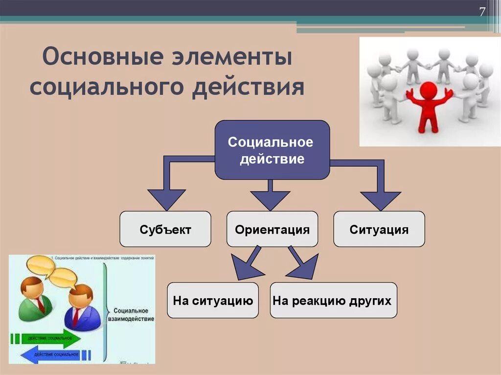 Важнейший элемент общественной. Элементы социального действия. Структура социального действия. Основные элементы социального действия. Основных элементов социального действия:.