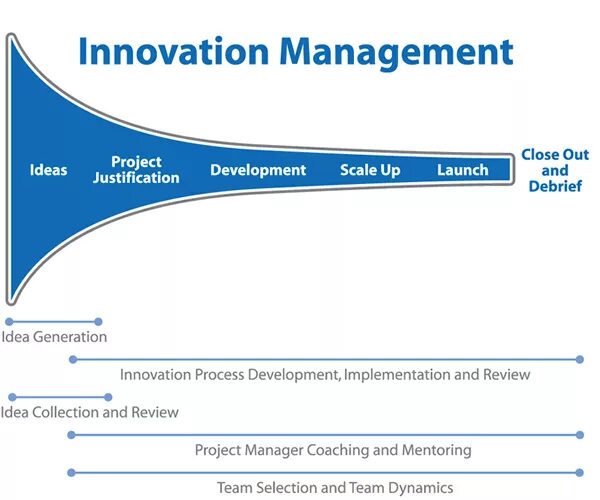 Innovation problems. Innovation problems