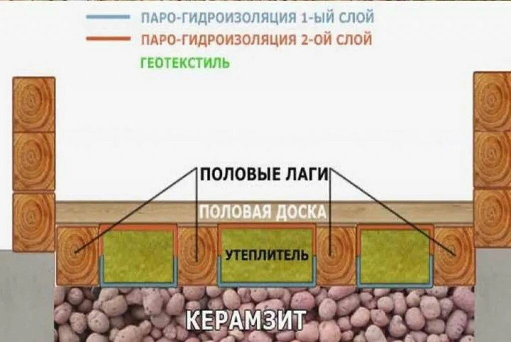 Какой керамзит утепления пола. Керамзит в полу бани. утепление пола в бане керамзитом. утеплениемола керамзитом в бани. утепление пола керамзитом.