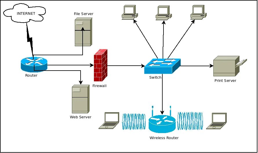 Firewall схема. Сервер файрвол схемы. Принт сервер схема. Принт сервер из роутера. Межсетевой экран сервер