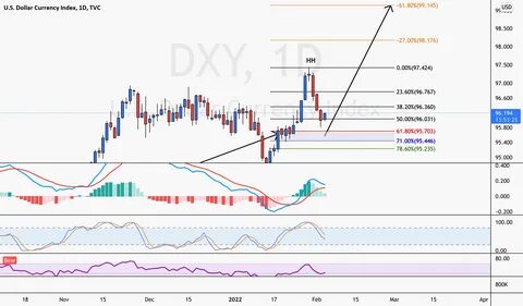 DXY to my fib 61 before potentially going to the upside on daily для TVC:DXY от 