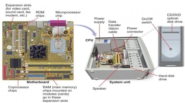 System Unit. Computer Unit. System Unit inside. Internal components Computer. Unit components