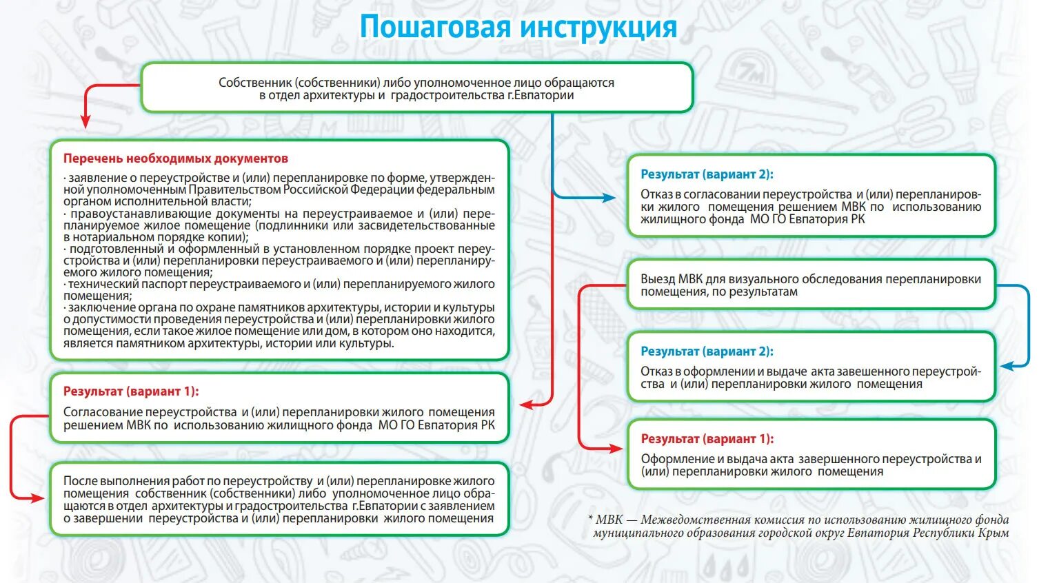 Отказ в перепланировке жилого помещения. Жилищный фонд переустройство и перепланировки. Понятие и виды переустройства и перепланировки. Список документов для согласования перепланировки квартиры. Ответ переустройство