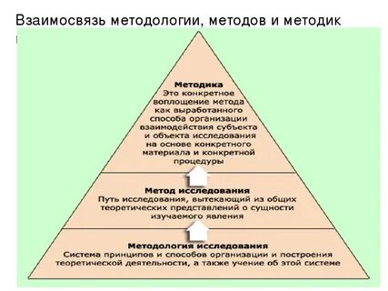 Методологический анализ понятия