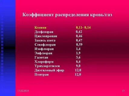 Распределите газы по мере уменьшения их доли