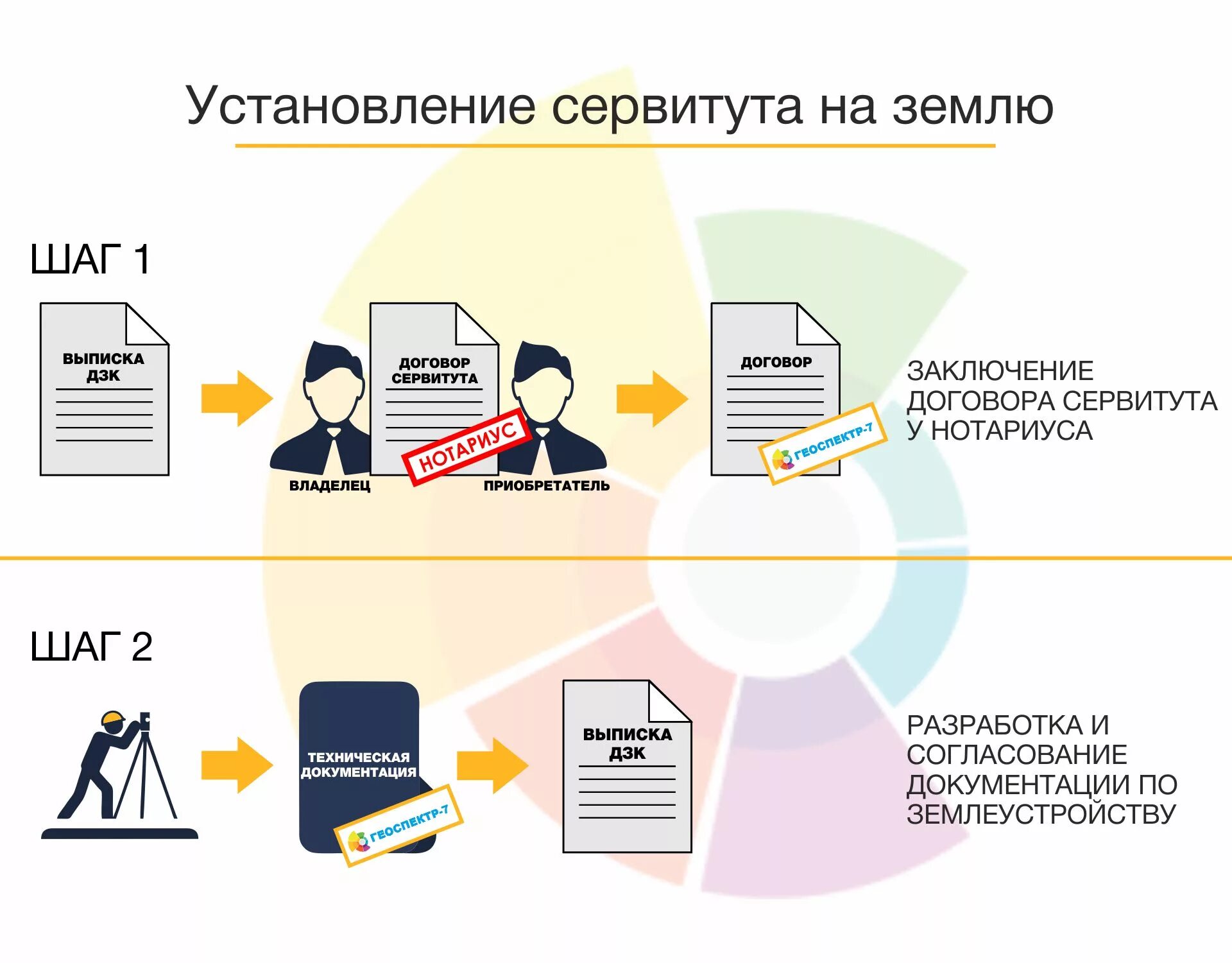 1 сервитут. Установление сервитута. Виды земельных сервитутов. Земельный публичный сервитут. Сервитут на земельный участок что это такое.