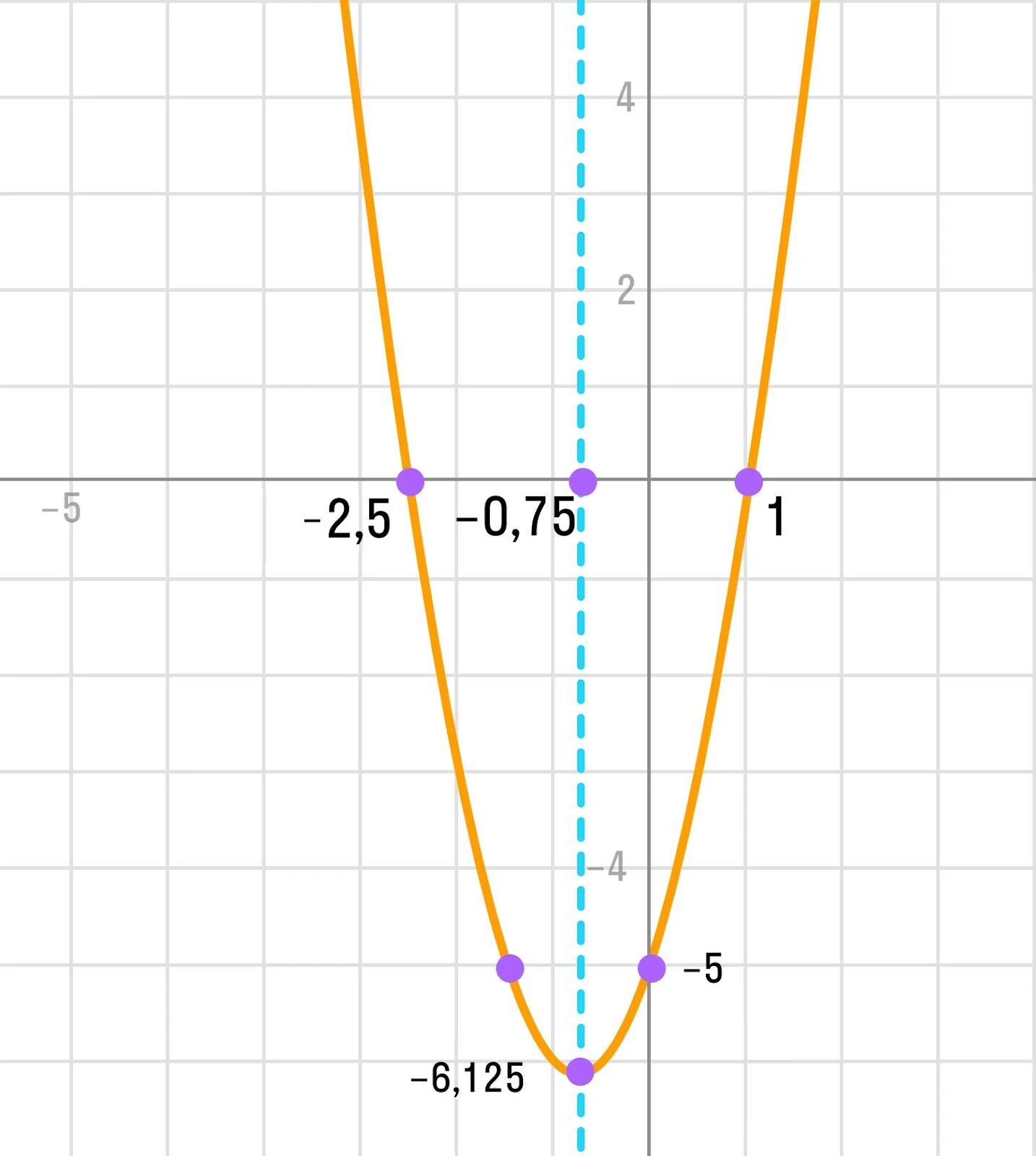 Y ax bx 1 a. График параболы y x2. График квадратичной параболы y x2. Как построить параболу x2 -2x +2. Парабола -х^2-4x.