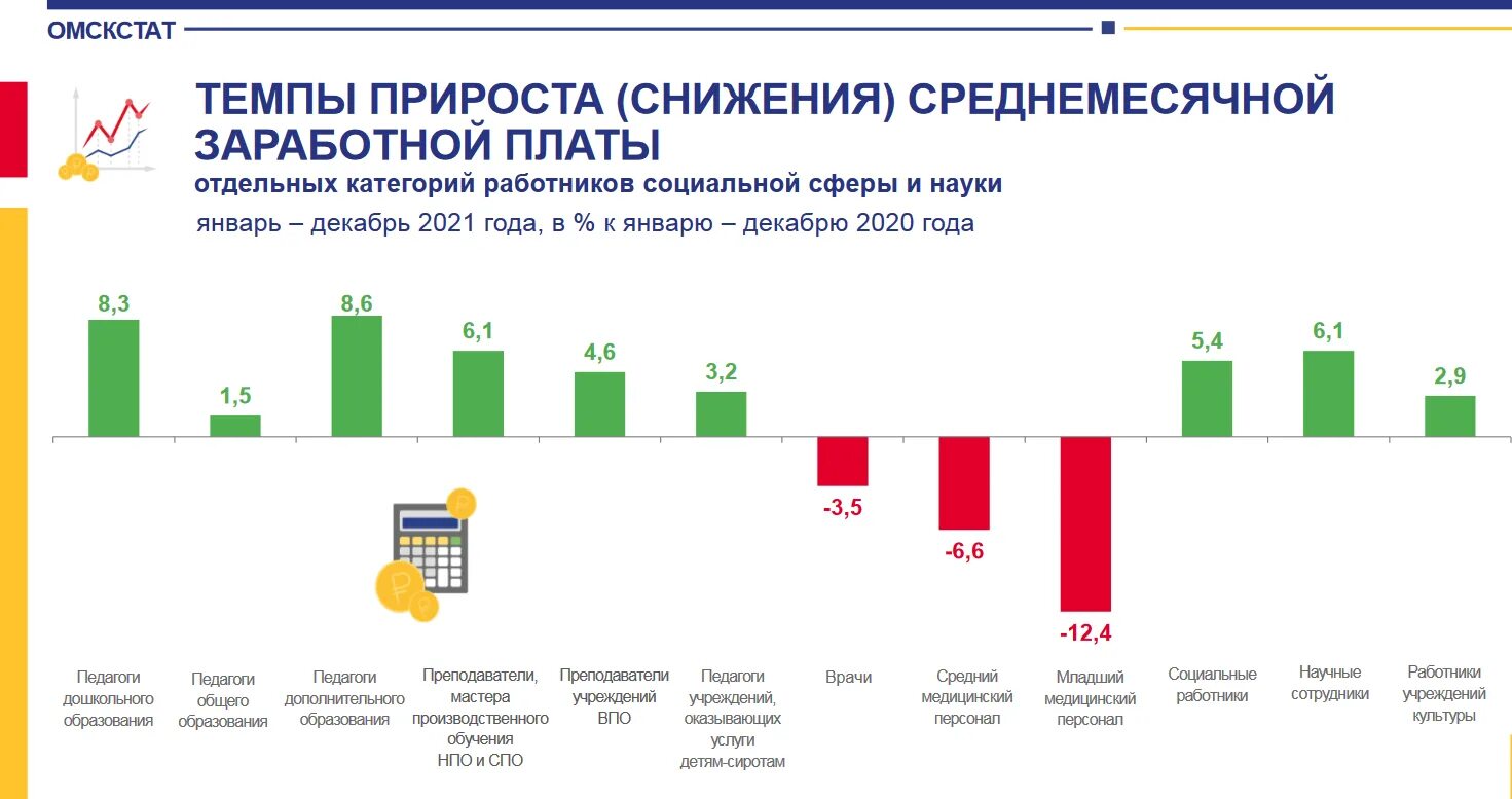 Зарплата медработников. Зарплата врача фото. Зарплата в Омске. Опрос врачей о зарплатах.