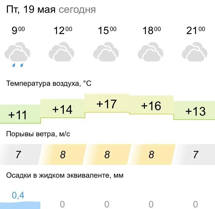 Прогноз погоды одинцово сегодня. Погода в Одинцово сейчас.