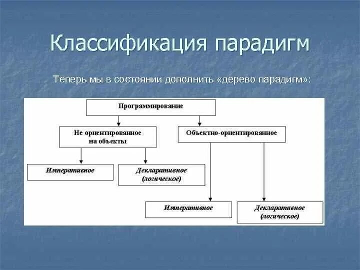 Социальная парадигма. Классификация парадигмы образования. Классификация парадигм. Классификация языков программирования по парадигме. Классификация парадигм.