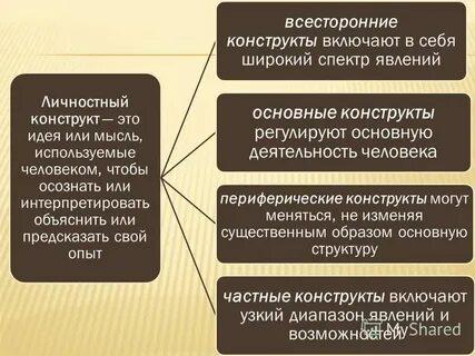 Конструкт это