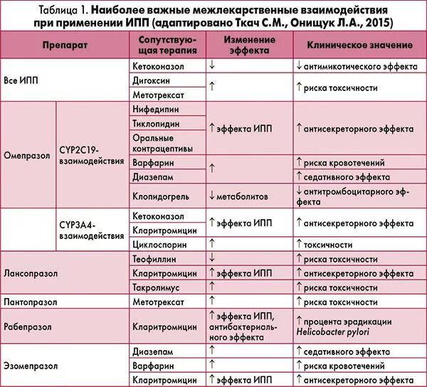 Ингибиторов протонной помпы ипп. Препараты группы ипп. классификация ингибиторов протонной помпы. ипп препараты список. ингибиторы протонной помпы препараты.