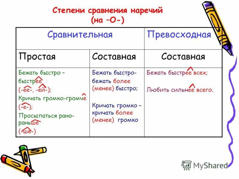 Степени сравнения наречий. Звонко сравнительная степень наречия. Громко степени сравнения наречий. Превосходная степень наречия примеры. Правило сравнения наречий