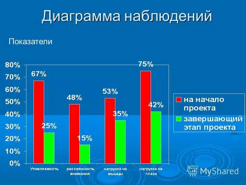 Диаграмма использования технологий. Диаграммы по здоровьесбережению. диаграммы по хореографии. диаграмма по здоровьесберегающим технологиям в доу. использование технологий диаграмма.