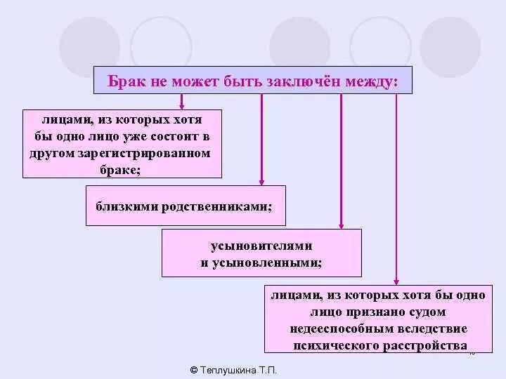 Брак не может быть заключен между. Брак может быть заключён между. В РФ брак может быть заключен между. Брак не может быть заключен между лицами одно из которых.