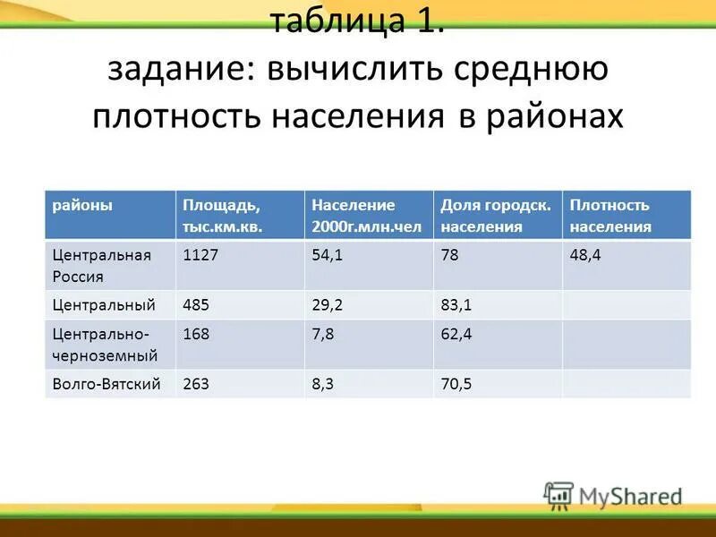 Сравнение центрального и волго вятского района. Плотность Волго Вятского района центральной России. Таблица по географии Волго Вятский экономический район. Плотности экономических районов России. Население Волго-Вятского района центральной России.