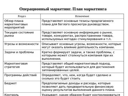 Маркетинговый план пример