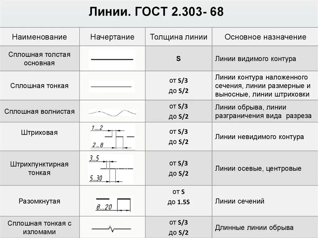 Толстая основная линия толщина. ГОСТ 2.303-68 линии. ГОСТ 2.303-68 линии чертежа. ГОСТ 2.303-68 ЕСКД. Линии. 2 303 68 Линии чертежа.