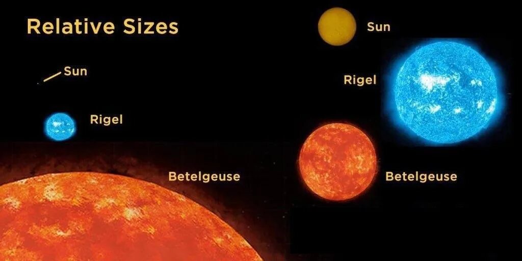 Где больше солнца. Солнце Бетельгейзе ригель. Звезда Бетельгейзе по сравнению с солнцем. Размеры звезд - Бетельгейзе и ригеля. Бетельгейзе звезда и солнце сравнение.