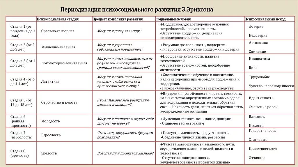 Кризис личности по эриксону. Стадии психосоциального развития э Эриксона. Периодизация Эриксона возрастная психология. Возрастная периодизация Эриксона таблица. Возрастная психология Эриксон таблица.