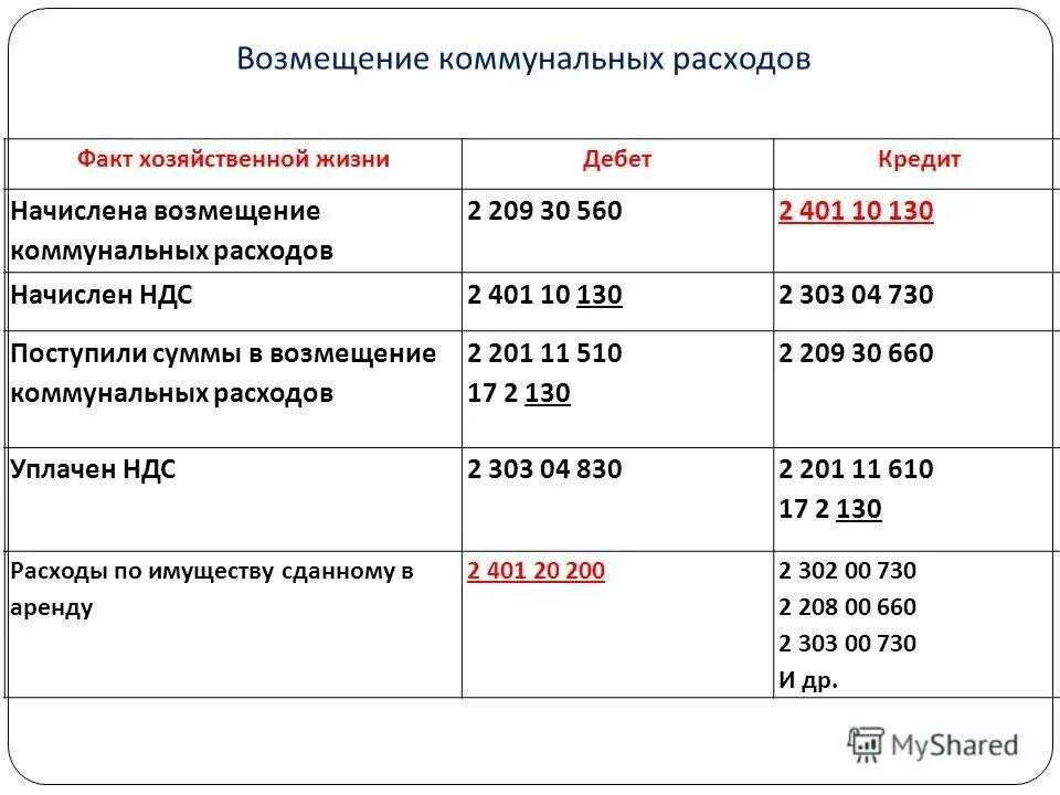 Расходы по коммунальным услугам проводка. Возмещение коммунальных расходов. Возмещение затрат на коммунальные услуги. Возмещение расходов по коммунальным услугам. Счет доходов в бюджетном учреждении