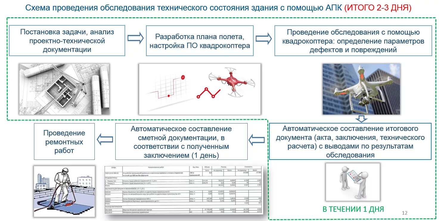 Параметры характеризующие техническое состояние зданий и сооружений. Схема обследования здания. Методы обследования конструкций зданий и сооружений. Обследование технического состояния конструкций зданий.