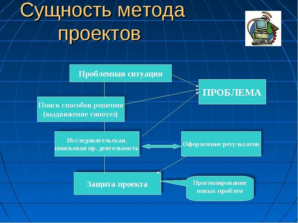 Методы школьных проектов. Метод проектов. Методы проекта. Методика презентаций проектов. Сущность метода проектов.