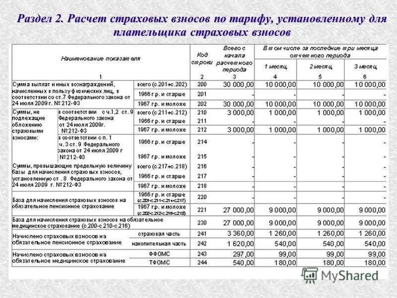 Карточка страховых взносов. Начисление страховых взносов. Расчет по страховому взносу. Сумма начисленных страховых взносов. Выплаты по страховым взносам.