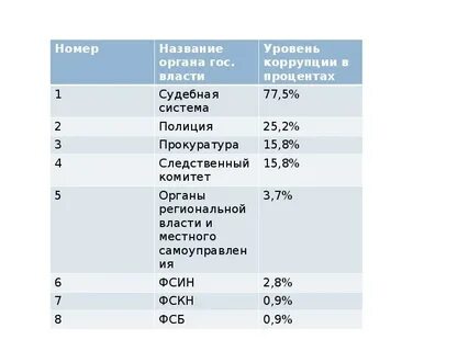Коррупция в местных органах власти
