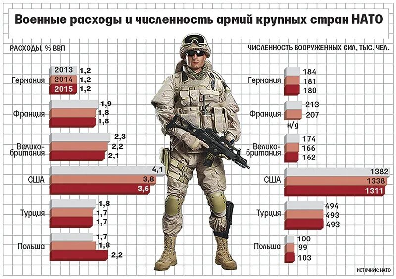 Сколько численность нато. Численность армии Наото. Численность войск НАТО. Численность армии НАТО. Численность армий стран НАТО.