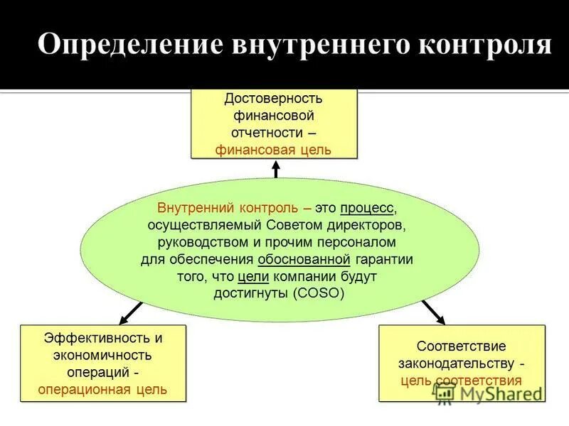 цели и задачи финансовой отчетности. эффективность системы внутреннего контроля. внутренний контроль достоверность финансовой отчетности. аудит достоверности бухгалтерской отчетности. контроль достоверности финансовых отчётов.