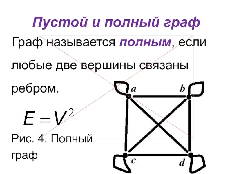 Пустой и полный графы.