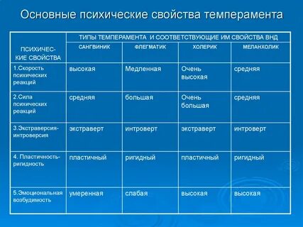Описать свойства темперамента