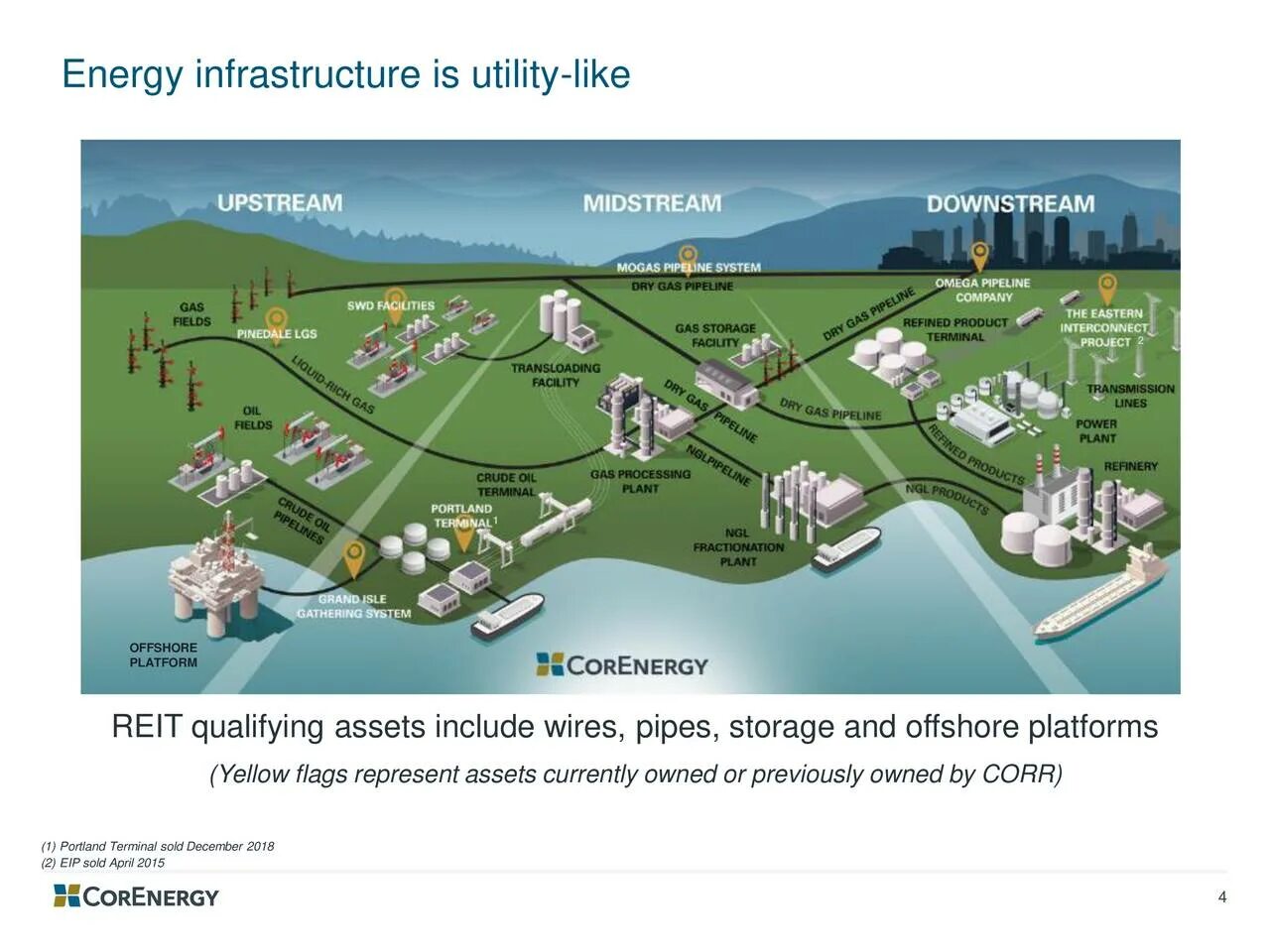 Апстрим мидстрим Даунстрим это. Предприятия downstream. Corr Energy. CORENERGY infrastructure.