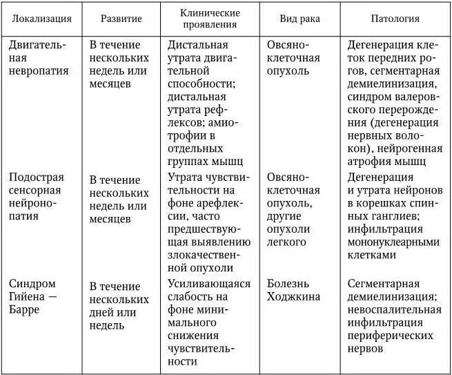 Различной локализации. Паранеопластические синдромы таблица. Паранеопластические синдромы клинические рекомендации. Паранеопластический синдром дифференциальная диагностика. Паранеопластический синдром диф диагностика.