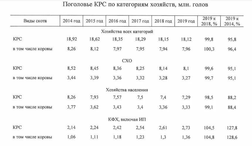 Поголовье крупного рогатого скота в мире в 2020 году. Численность крупного рогатого скота в России по годам. Поголовье крупного рогатого скота статистика. Таблица поголовья крупного роготого сота.