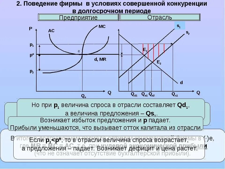 Условие долгосрочного равновесия совершенно конкурентной фирмы. Фирма и рынок в условиях совершенной конкуренции. Поведение фирмы в условиях совершенной конкуренции. Фирма в условиях совершенной конкуренции. Поведение фирмы в условиях совершенной конкуренции.