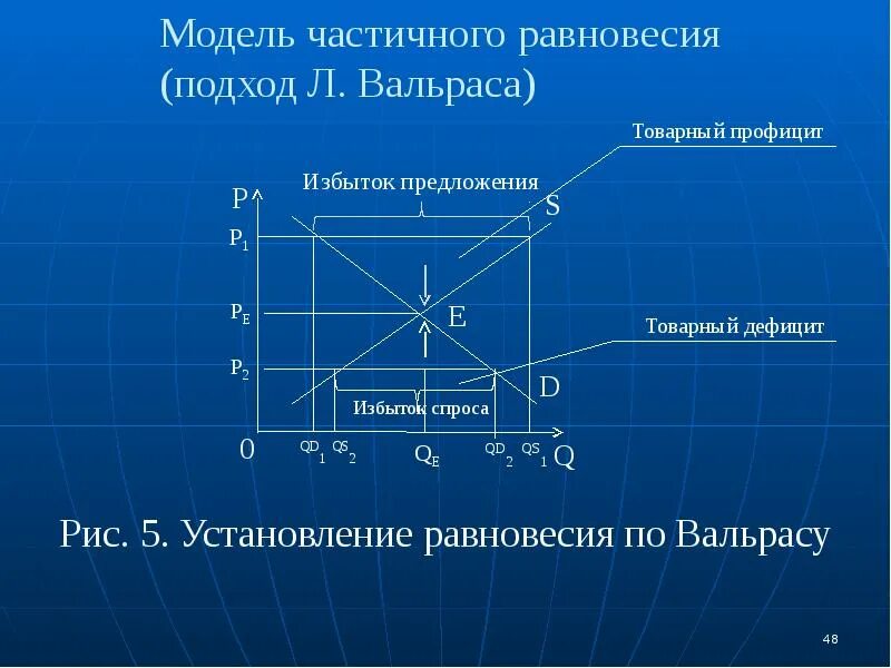 Модель восстановления рыночного равновесия (л. Вальрас).. Модель общего равновесия л. Вальраса. Модель Леона Вальраса. Модели общего равновесия