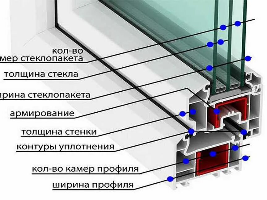 Как определять пластиковые окна. . Схема устройства стеклопакета пластикового окна.. Профиль оконный ПВХ состав. Состав профиля стеклопакета. Из чего состоит окно ПВХ.