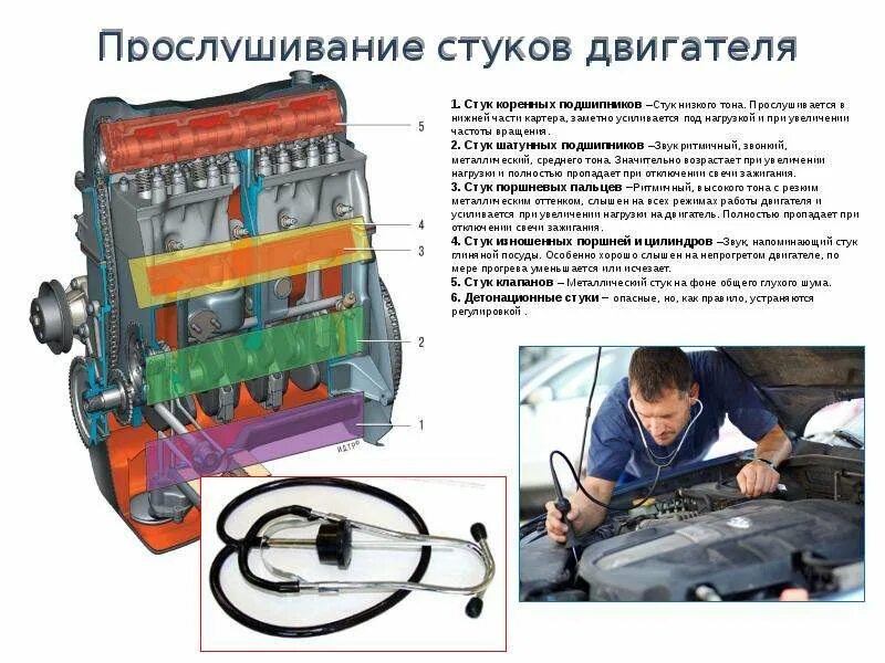 Контроль работы двигателя. Зоны прослушивания стуков в двс. места прослушивания двигателя. диагностирование технического состояния двигателя. диагностирование двигателя внутреннего сгорания.