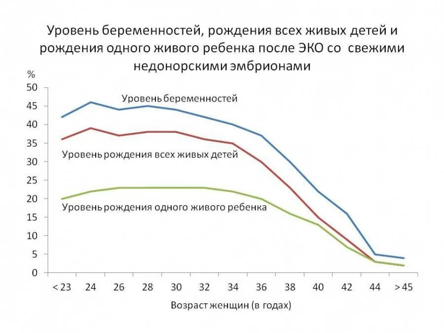 Беременность с первого раза. Статистика эко. Статистика успешного эко. Экстракорпоральное оплодотворение статистика. Статистика экстракорпорального оплодотворения в России.