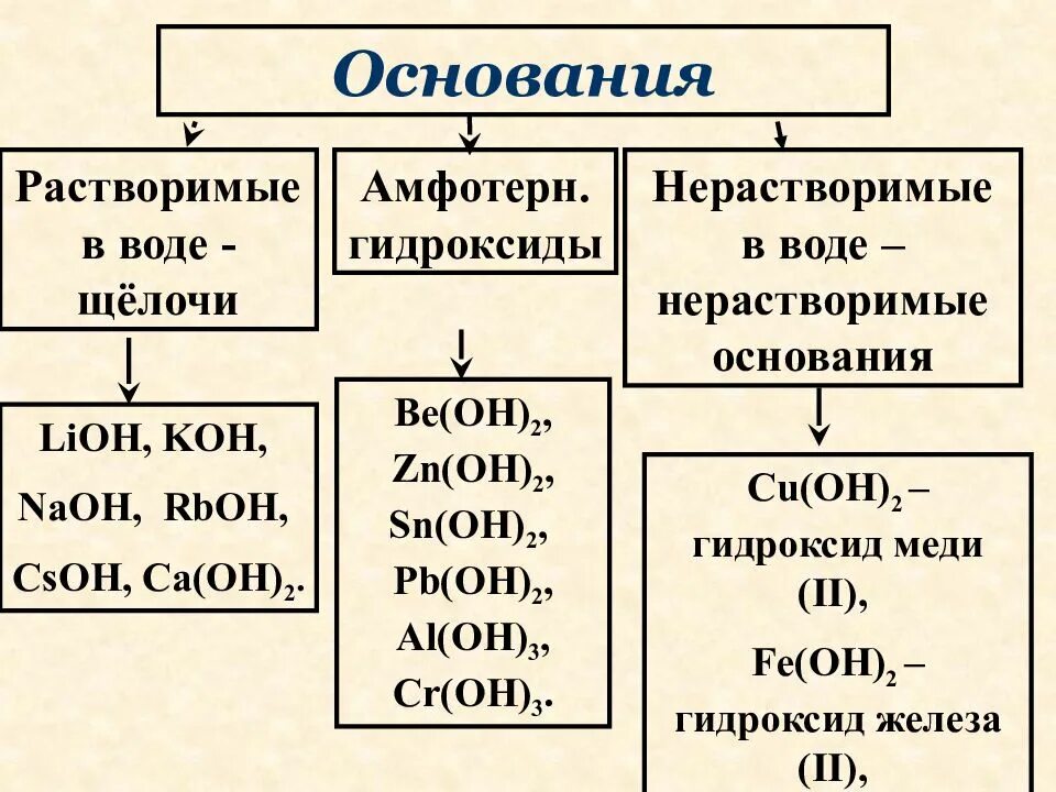 Растворимые химические соединения. Классификация оснований растворимые и нерастворимые. Основания класс неорганических веществ. Основания растворимые и нерастворимые химия 8 класс. Классы неорганических соединений основания.