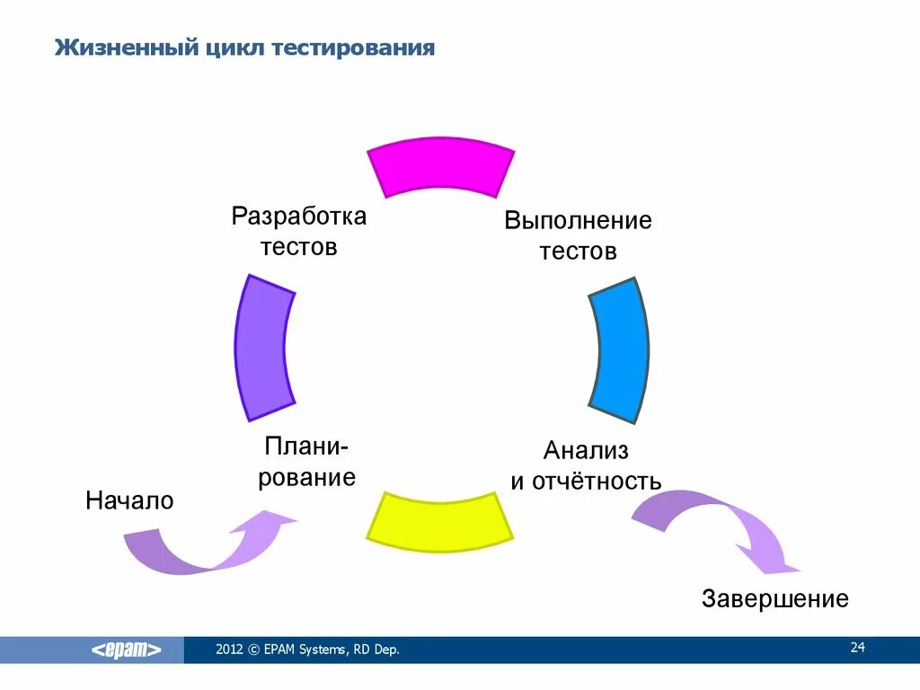 Цикл. Жизненный цикл тестирования по. Полный цикл тестирования. Жизненный цикл тест кейса. Этапы жизненного цикла тестирования.