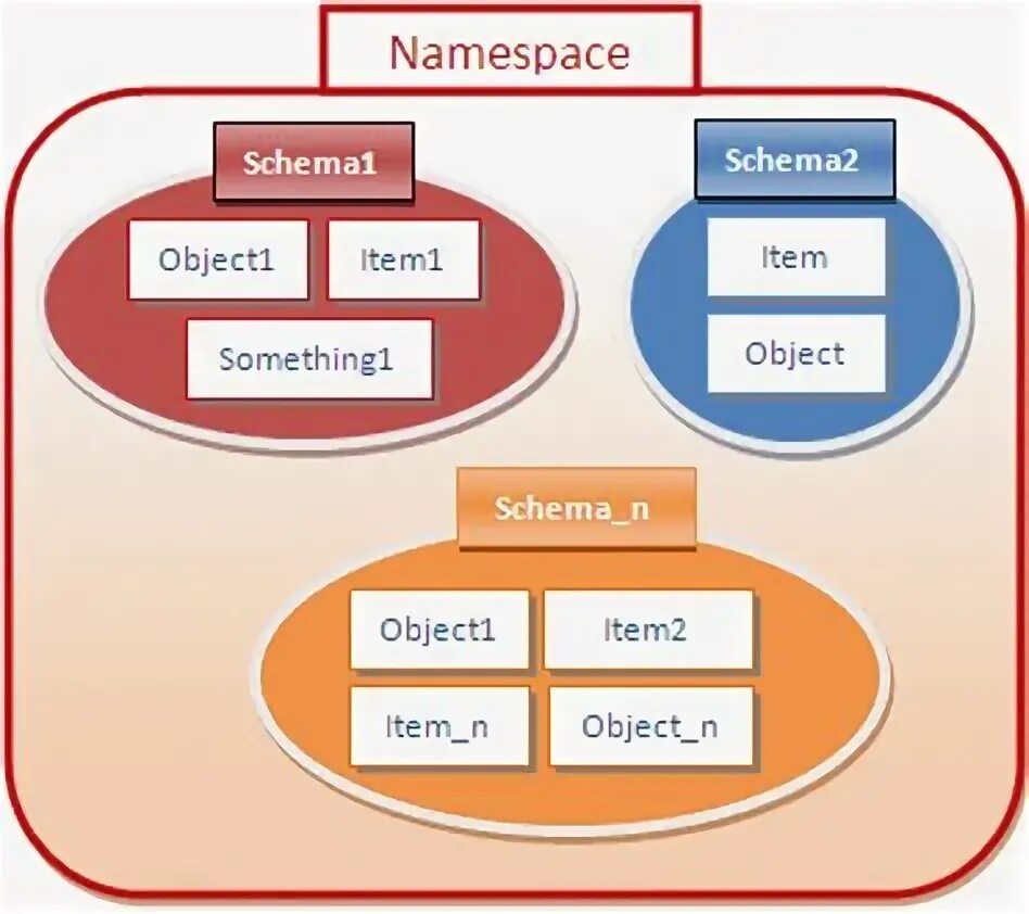 Using namespace system. Namespace. Namespace в c#. Namespace STD. Пространство имен c++.