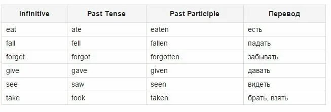 Eat как переводится на русский. Eat перевод. Eat ate перевод. Eat ate eaten неправильные глаголы. Eat перевод на русский язык.