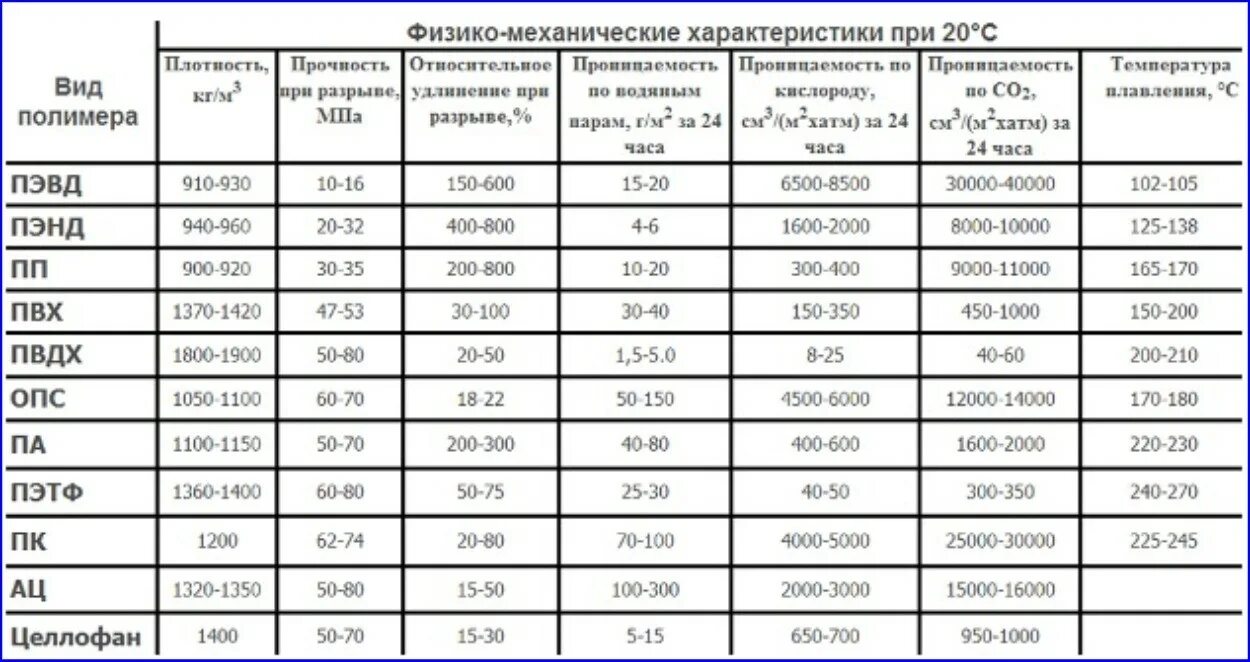Пвх температура. Температуры плавления пластиков таблица. пвх пластик плотность. механические характеристики abs пластика. механические свойства пластмасс таблица.