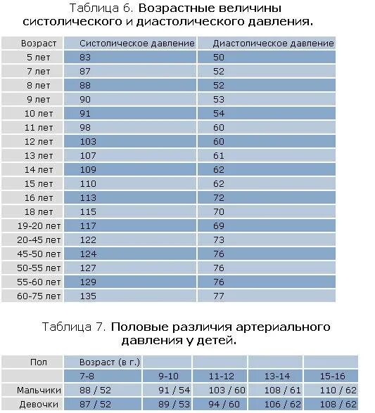 Какое давление у девочки 10 лет. Давление у детей 10-11 лет норма таблица по возрасту. норма давления у детей таблица по возрастам мальчиков. давление человека норма по возрасту таблица у детей 10 лет. норма давления у детей 9-10 лет.